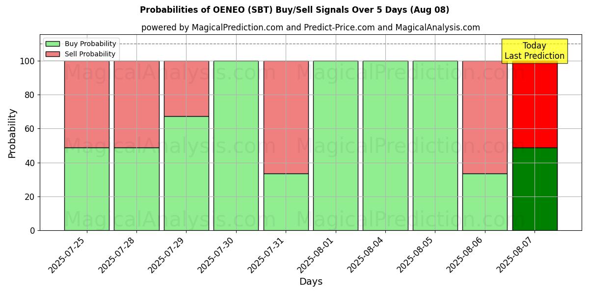 Probabilities of OENEO (SBT) Buy/Sell Signals Using Several AI Models Over 5 Days (08 Aug) 