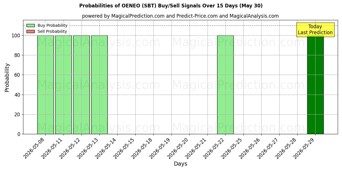 Probabilities of OENEO (SBT) Buy/Sell Signals Using Several AI Models Over 5 Days (30 May) 