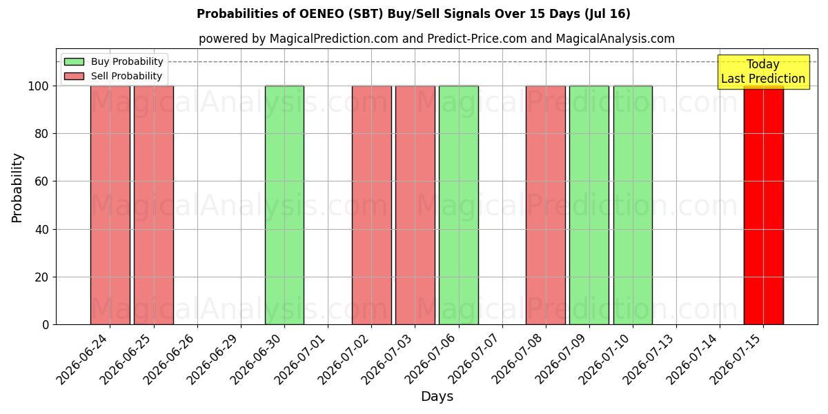 Probabilities of OENEO (SBT) Buy/Sell Signals Using Several AI Models Over 5 Days (16 Jul) 