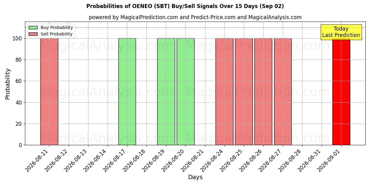 Probabilities of OENEO (SBT) Buy/Sell Signals Using Several AI Models Over 5 Days (02 Sep) 