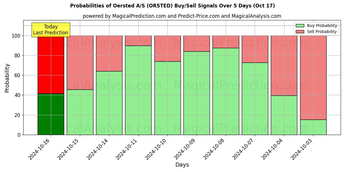 Probabilities of Oersted A/S (ORSTED) Buy/Sell Signals Using Several AI Models Over 5 Days (17 Oct) 