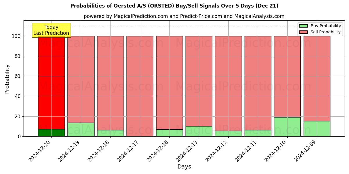 Probabilities of Oersted A/S (ORSTED) Buy/Sell Signals Using Several AI Models Over 5 Days (21 Dec) 