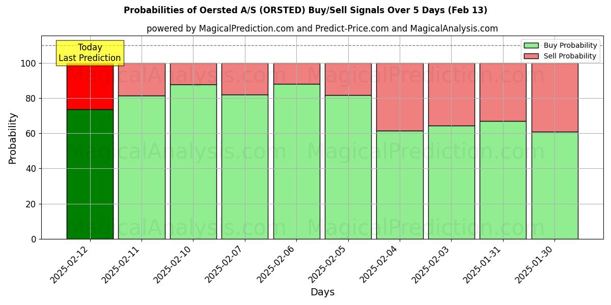 Probabilities of Oersted A/S (ORSTED) Buy/Sell Signals Using Several AI Models Over 5 Days (25 Jan) 