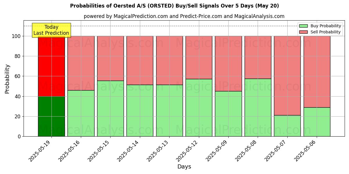 Probabilities of Oersted A/S (ORSTED) Buy/Sell Signals Using Several AI Models Over 5 Days (20 May) 