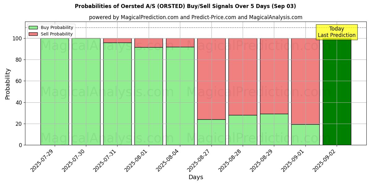 Probabilities of Oersted A/S (ORSTED) Buy/Sell Signals Using Several AI Models Over 5 Days (03 Sep) 