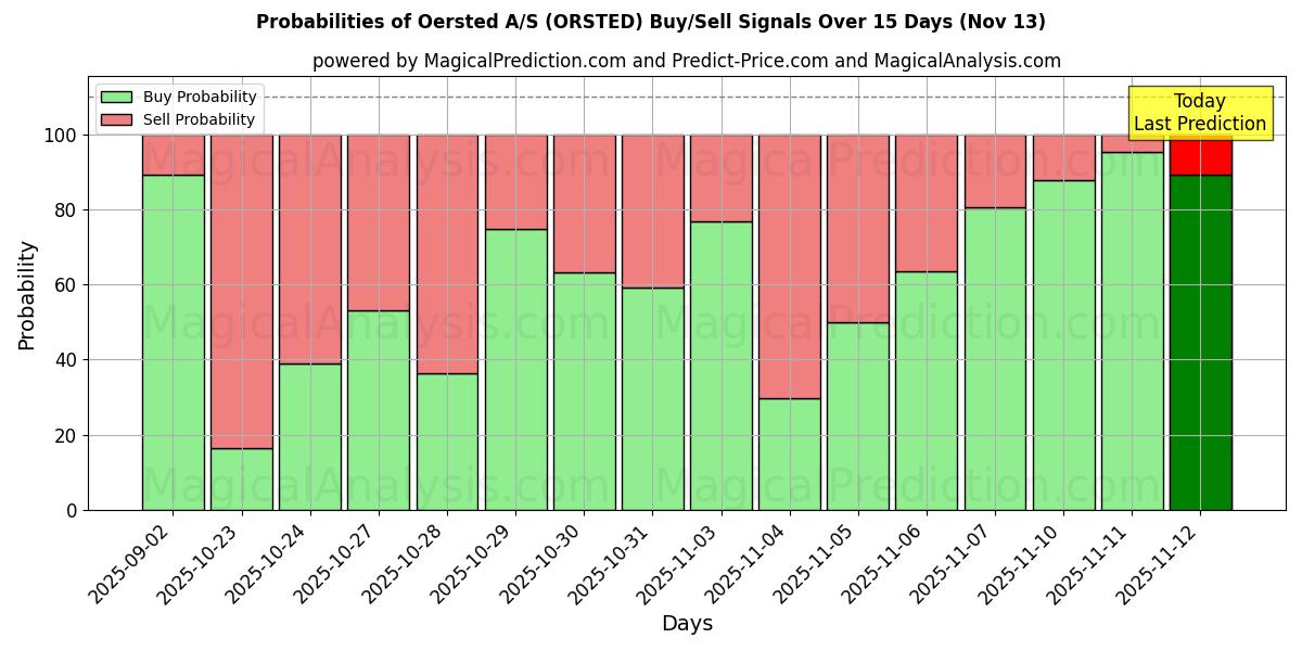 Probabilities of Oersted A/S (ORSTED) Buy/Sell Signals Using Several AI Models Over 5 Days (13 Nov) 