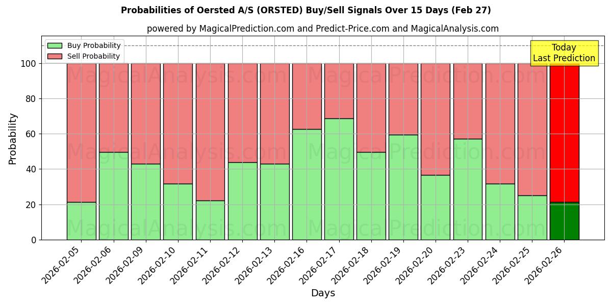 Probabilities of Oersted A/S (ORSTED) Buy/Sell Signals Using Several AI Models Over 5 Days (27 Feb) 