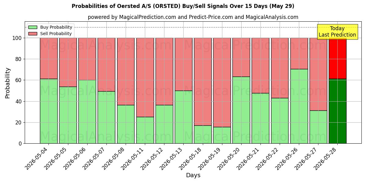 Probabilities of Oersted A/S (ORSTED) Buy/Sell Signals Using Several AI Models Over 5 Days (29 May) 
