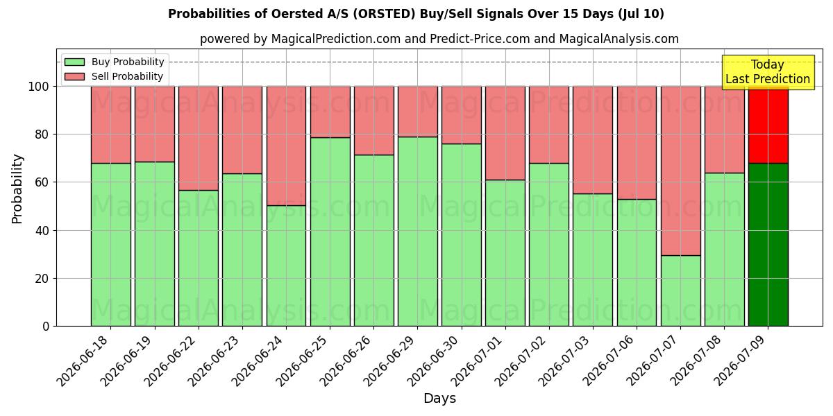 Probabilities of Oersted A/S (ORSTED) Buy/Sell Signals Using Several AI Models Over 5 Days (10 Jul) 