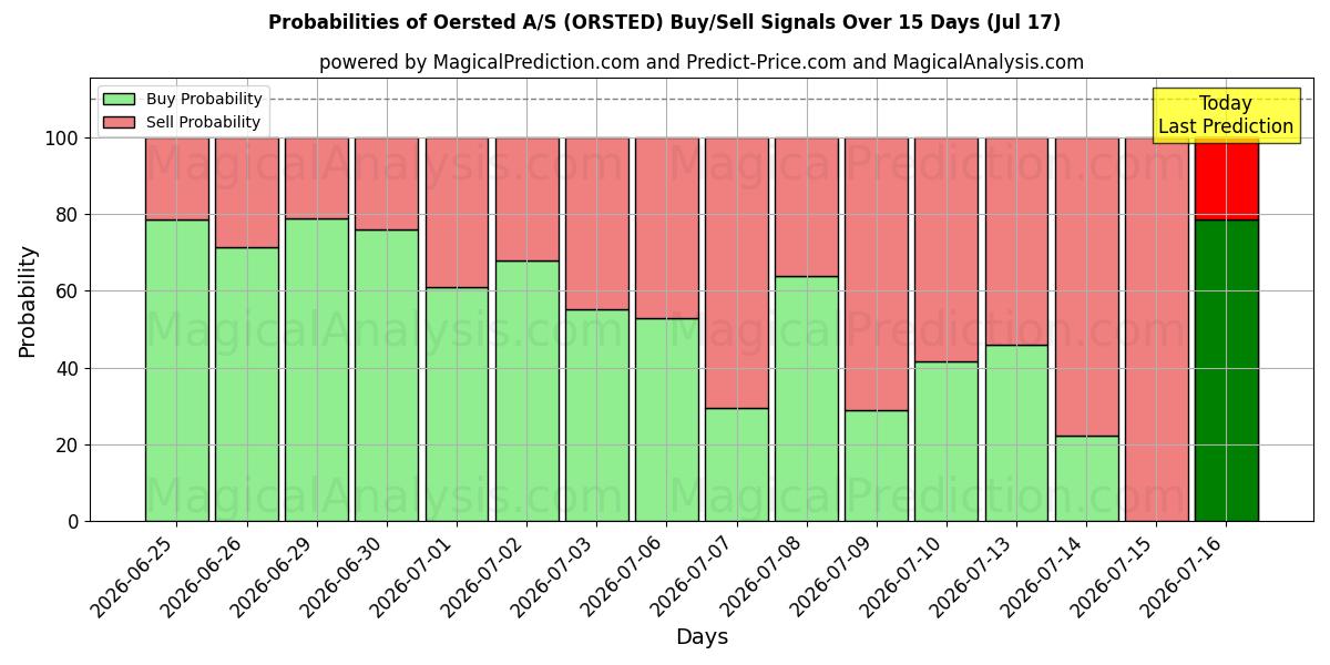 Probabilities of Oersted A/S (ORSTED) Buy/Sell Signals Using Several AI Models Over 5 Days (17 Jul) 