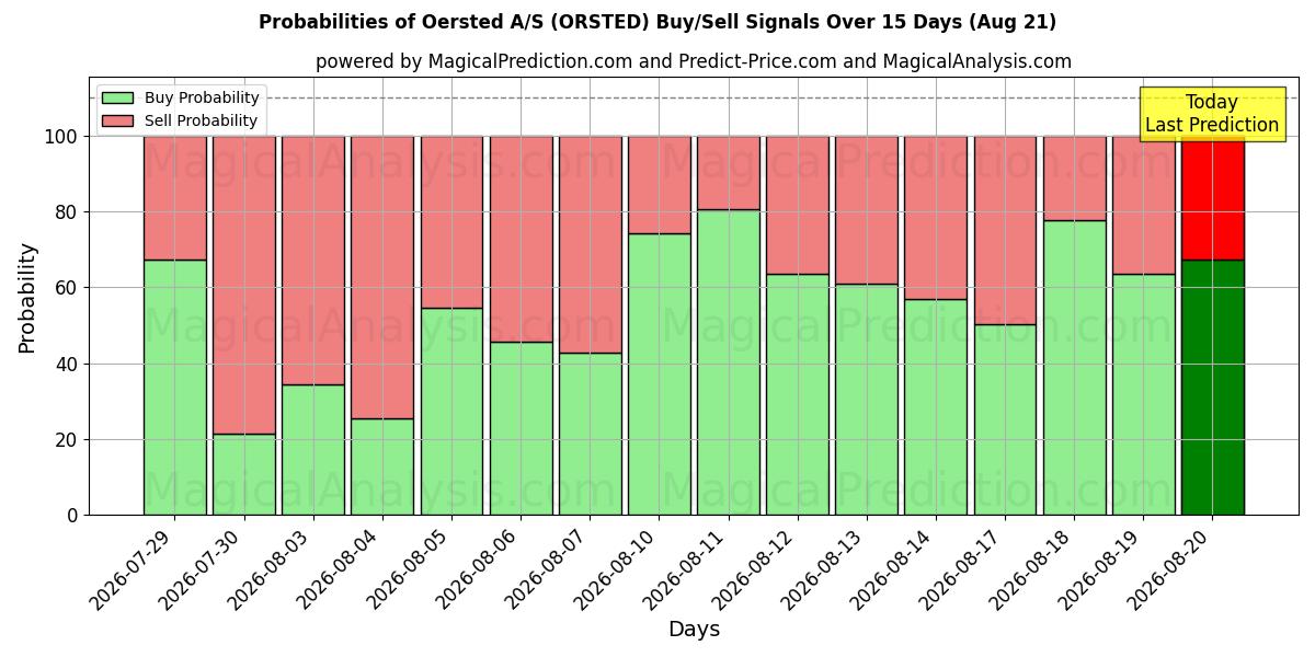 Probabilities of Oersted A/S (ORSTED) Buy/Sell Signals Using Several AI Models Over 5 Days (21 Aug) 