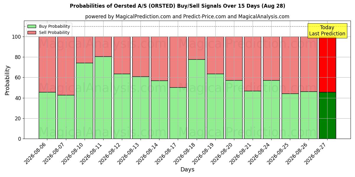 Probabilities of Oersted A/S (ORSTED) Buy/Sell Signals Using Several AI Models Over 5 Days (28 Aug) 