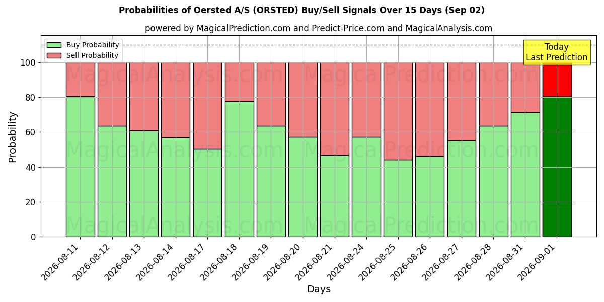 Probabilities of Oersted A/S (ORSTED) Buy/Sell Signals Using Several AI Models Over 5 Days (02 Sep) 
