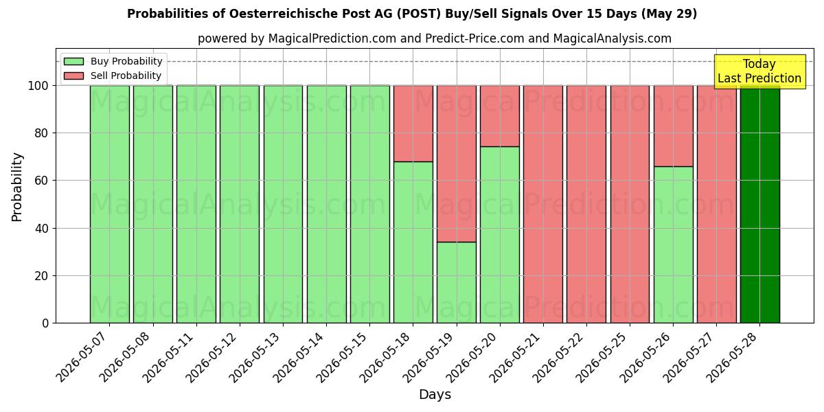 Probabilities of Oesterreichische Post AG (POST) Buy/Sell Signals Using Several AI Models Over 5 Days (29 May) 