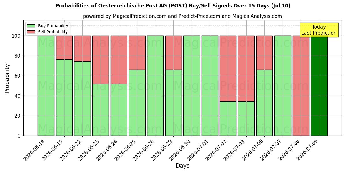 Probabilities of Oesterreichische Post AG (POST) Buy/Sell Signals Using Several AI Models Over 5 Days (10 Jul) 
