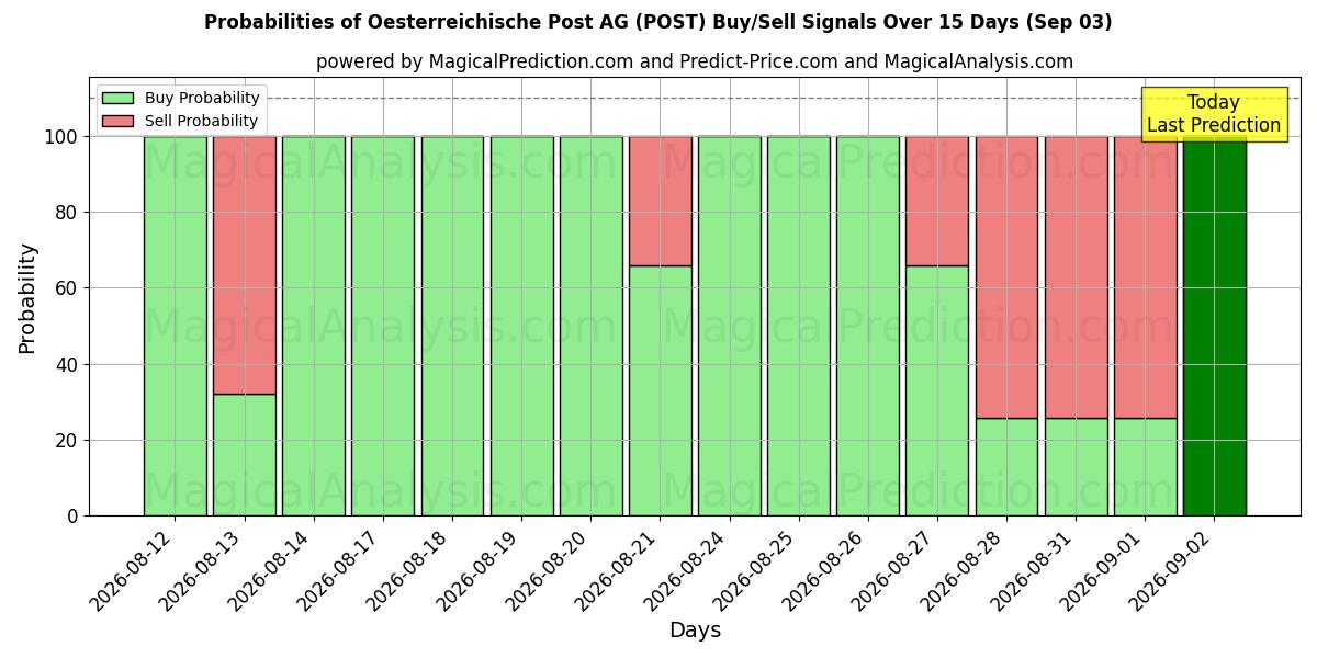 Probabilities of Oesterreichische Post AG (POST) Buy/Sell Signals Using Several AI Models Over 5 Days (03 Sep) 
