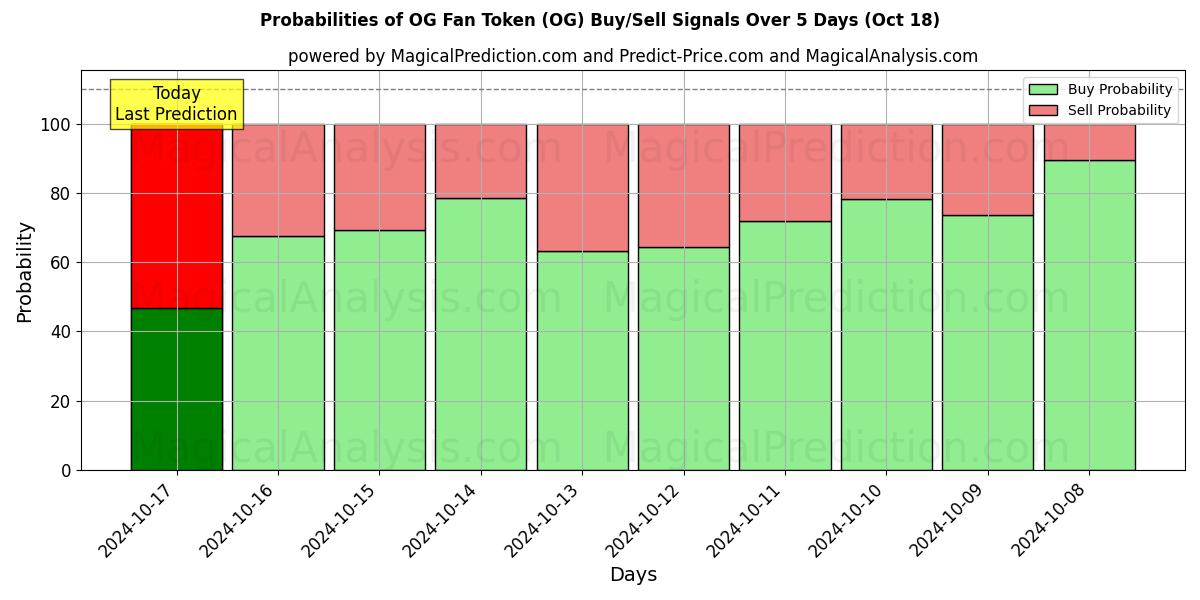 Probabilities of Jeton de fan OG (OG) Buy/Sell Signals Using Several AI Models Over 5 Days (18 Oct) 