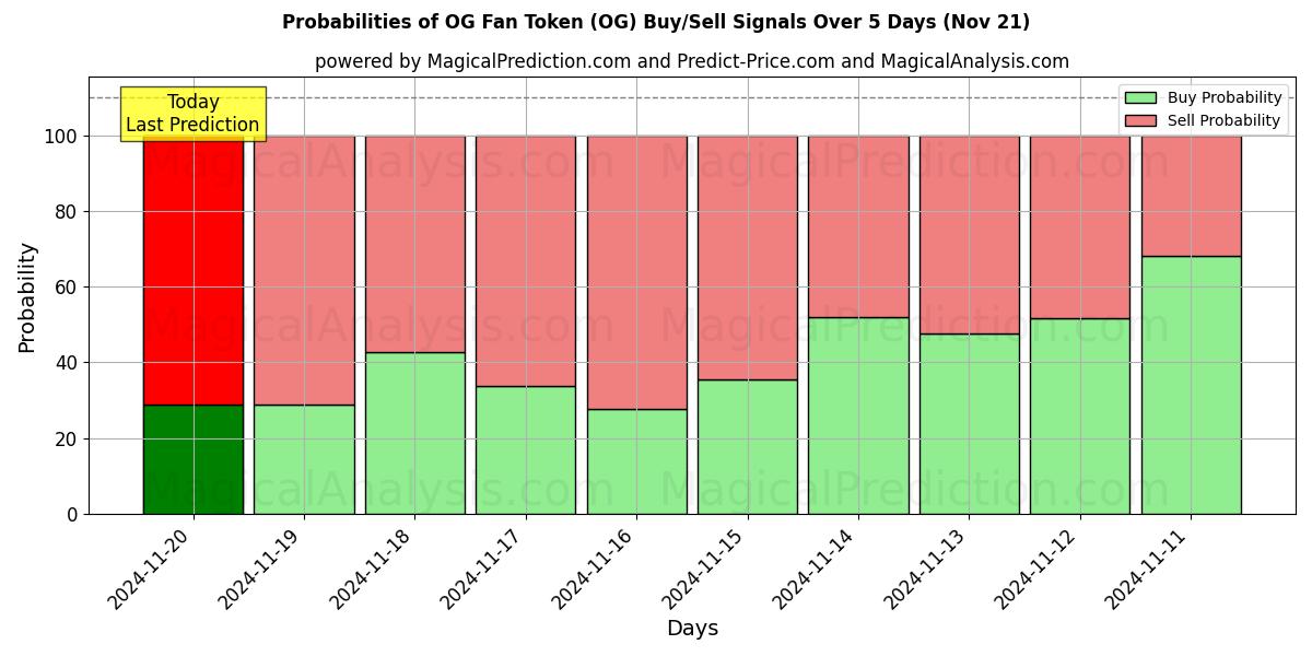 Probabilities of OG Fan Token (OG) Buy/Sell Signals Using Several AI Models Over 5 Days (21 Nov) 