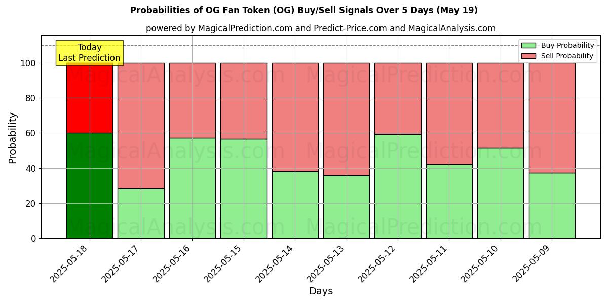 Probabilities of OG Fan Token (OG) Buy/Sell Signals Using Several AI Models Over 5 Days (19 May) 