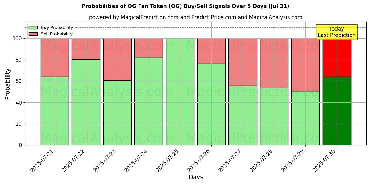 Probabilities of Gettone fan OG (OG) Buy/Sell Signals Using Several AI Models Over 5 Days (30 Jul) 
