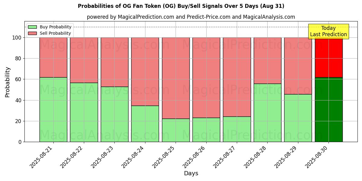 Probabilities of OG Fan Token (OG) Buy/Sell Signals Using Several AI Models Over 5 Days (07 Aug) 