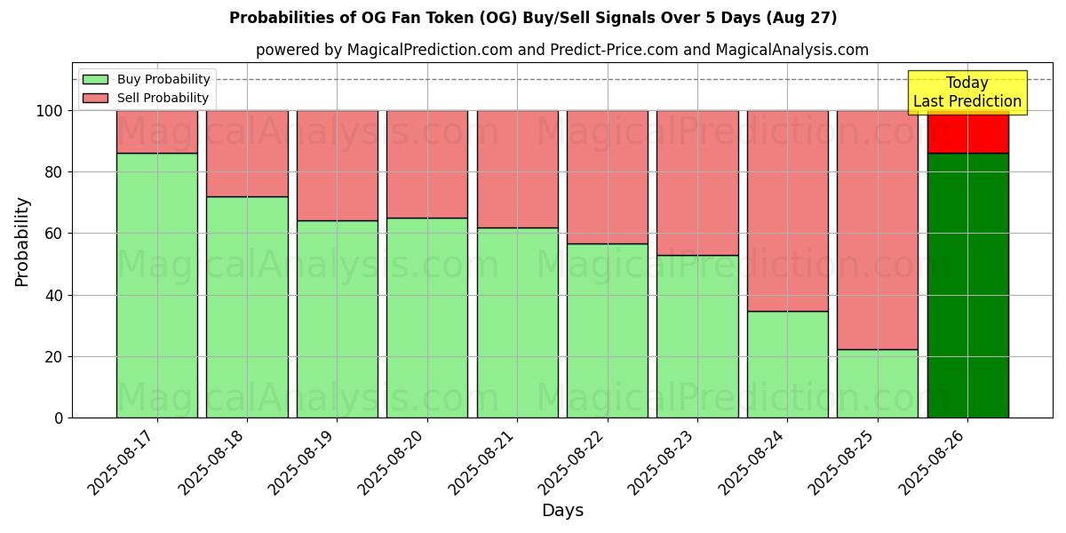 Probabilities of OG Fan Token (OG) Buy/Sell Signals Using Several AI Models Over 5 Days (26 Aug) 