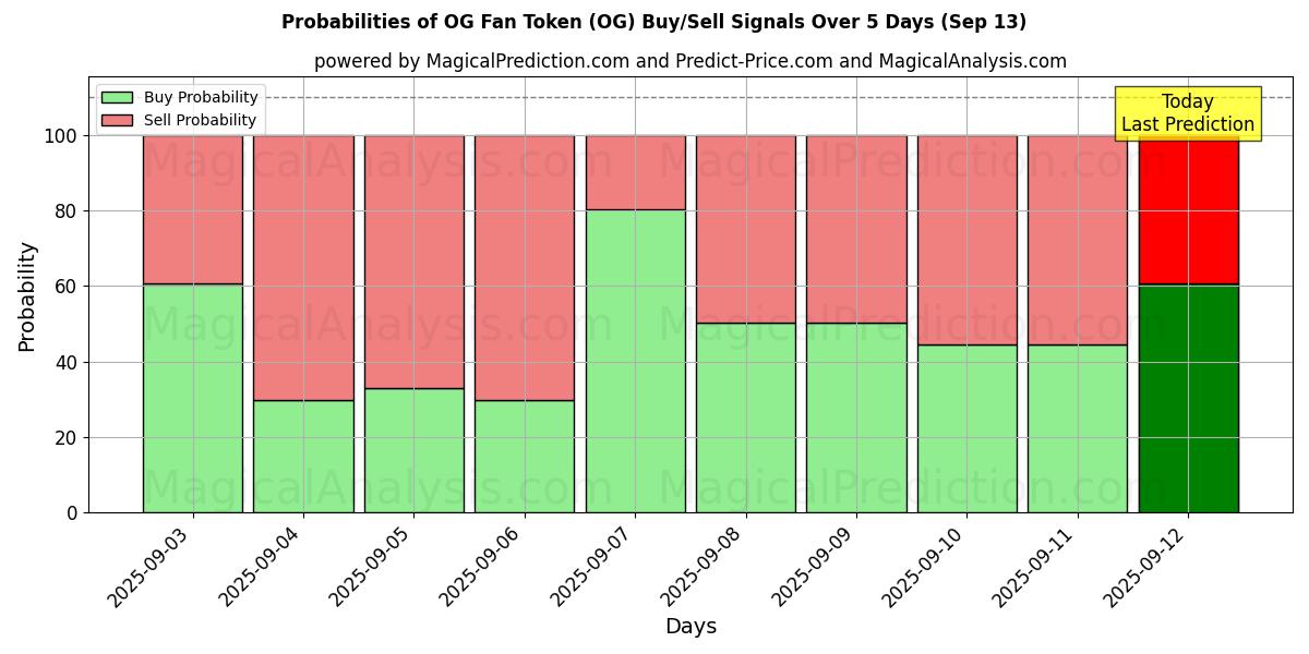 Probabilities of OGファントークン (OG) Buy/Sell Signals Using Several AI Models Over 5 Days (13 Sep) 