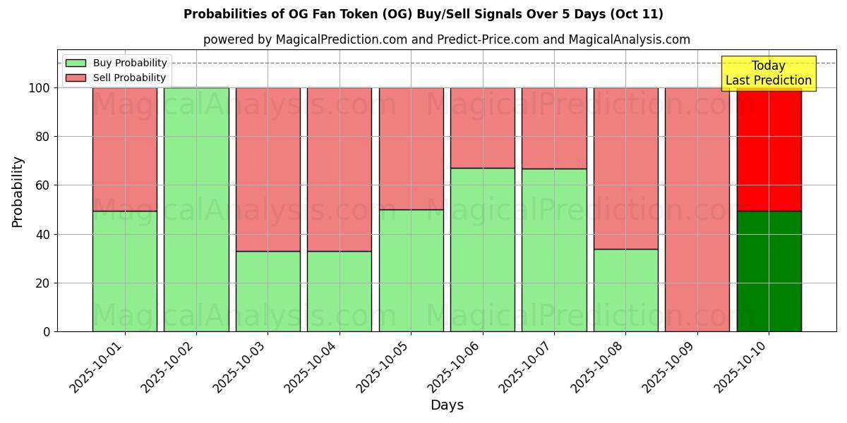 Probabilities of OG Fan Token (OG) Buy/Sell Signals Using Several AI Models Over 10 Days (11 Oct) Probabilities of OG Fan Token (OG) Buy/Sell Signals Using Several AI Models Over 5 Days (11 Oct)
