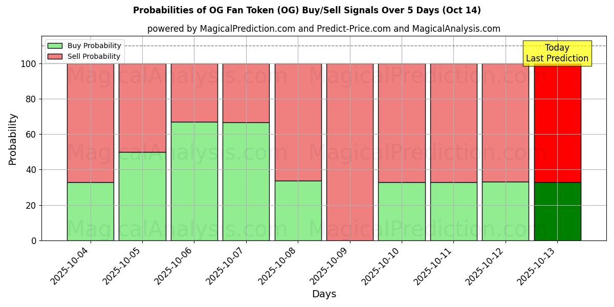 Probabilities of OG Fan Token (OG) Buy/Sell Signals Using Several AI Models Over 10 Days (13 Oct) Probabilities of OG Fan Token (OG) Buy/Sell Signals Using Several AI Models Over 5 Days (13 Oct)