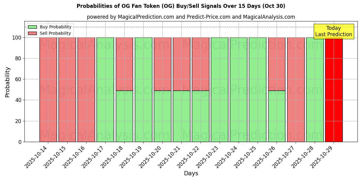 Sjanser for OG Fan Token (OG) kjøp/salg signaler med flere AI-modeller over 10 dager (30 Oct) Probabilities of OG Fan Token (OG) Buy/Sell Signals Using Several AI Models Over 5 Days (30 Oct)