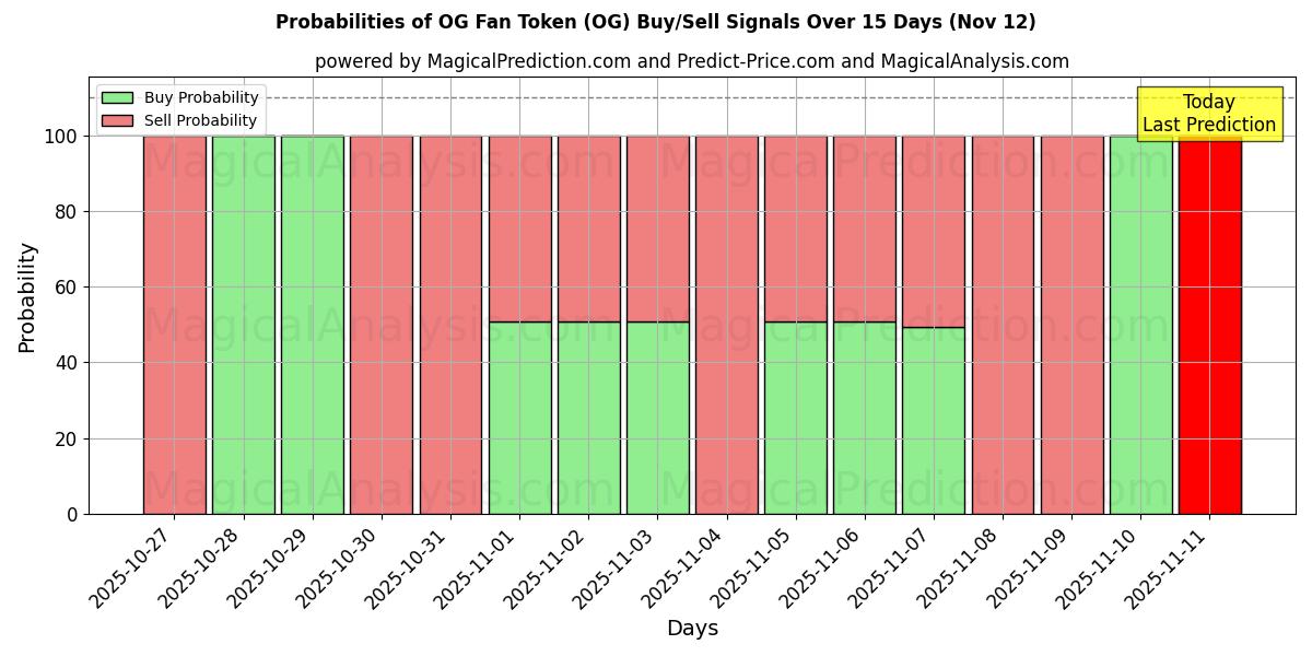 Probabilities of OG Fan Token (OG) Buy/Sell Signals Using Several AI Models Over 5 Days (12 Nov) 