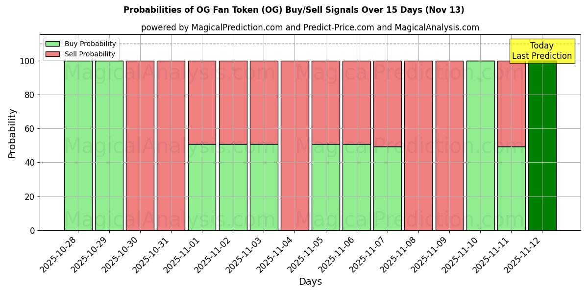 Probabilities of OG Fan Token (OG) Buy/Sell Signals Using Several AI Models Over 5 Days (13 Nov) 