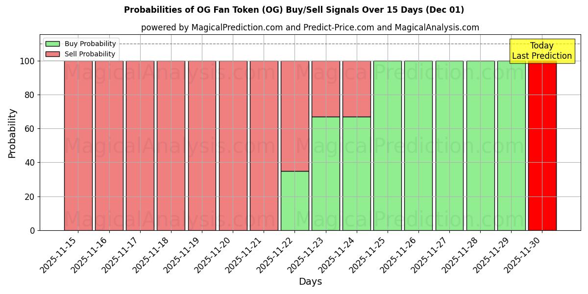 Probabilities of OG Fan Token (OG) Buy/Sell Signals Using Several AI Models Over 5 Days (01 Dec) 