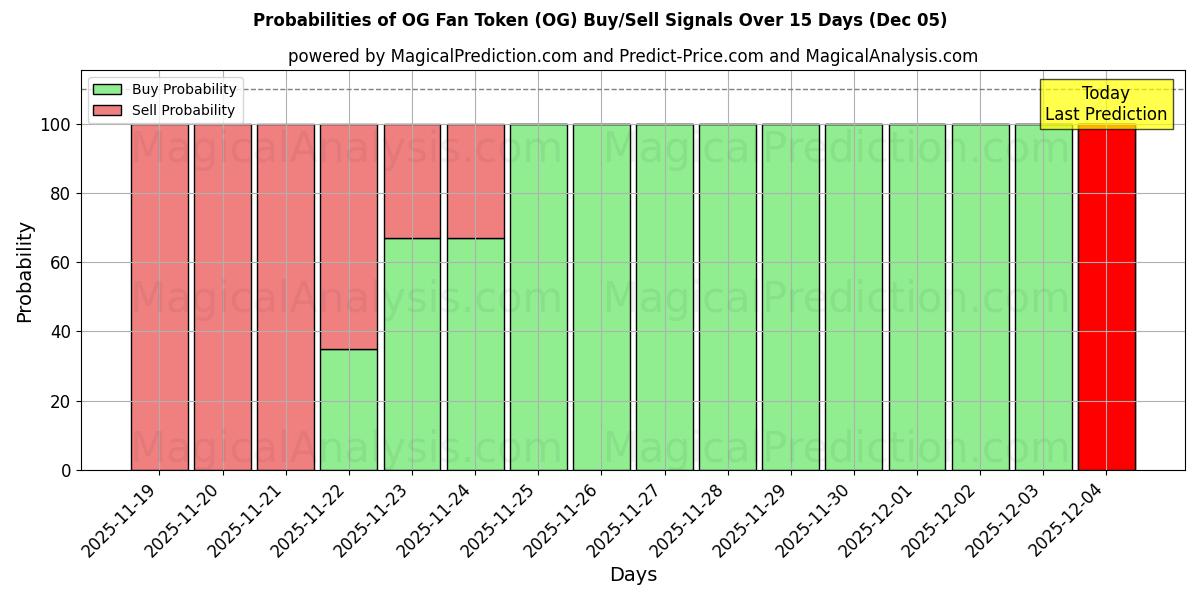 Probabilities of OG Fan Token (OG) Buy/Sell Signals Using Several AI Models Over 5 Days (05 Dec) 