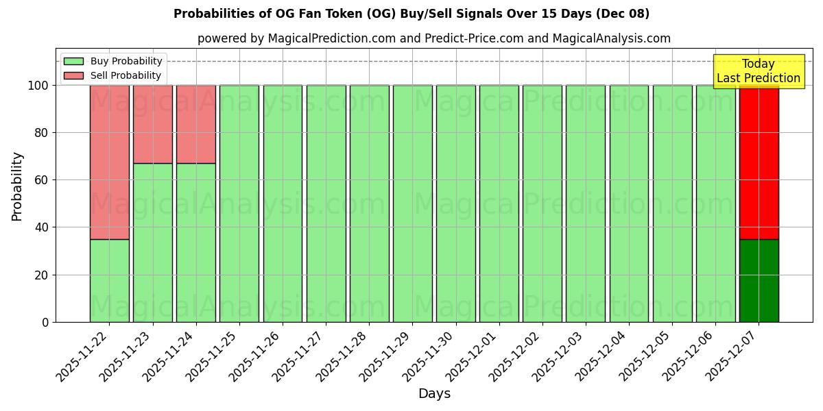 Probabilities of OG Fan Token (OG) Buy/Sell Signals Using Several AI Models Over 5 Days (08 Dec) 