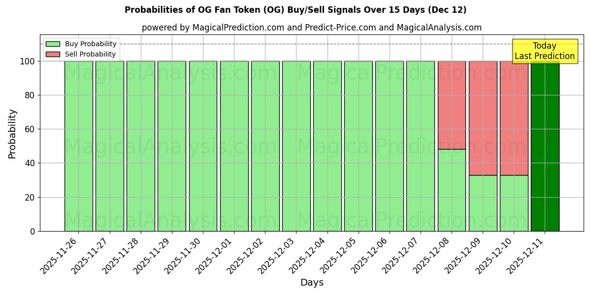 Probabilities of رمز معجبي OG (OG) Buy/Sell Signals Using Several AI Models Over 5 Days (12 Dec) 