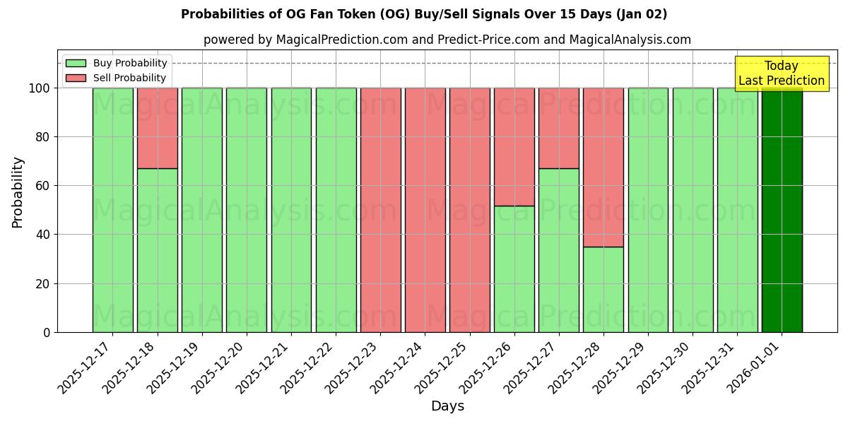 Probabilities of OG Fan Token (OG) Buy/Sell Signals Using Several AI Models Over 5 Days (26 Dec) 