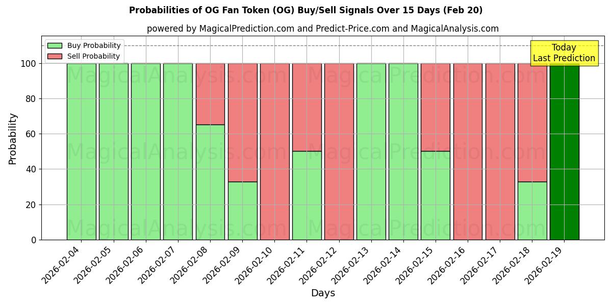 Probabilities of Jeton de fan OG (OG) Buy/Sell Signals Using Several AI Models Over 5 Days (20 Feb) 
