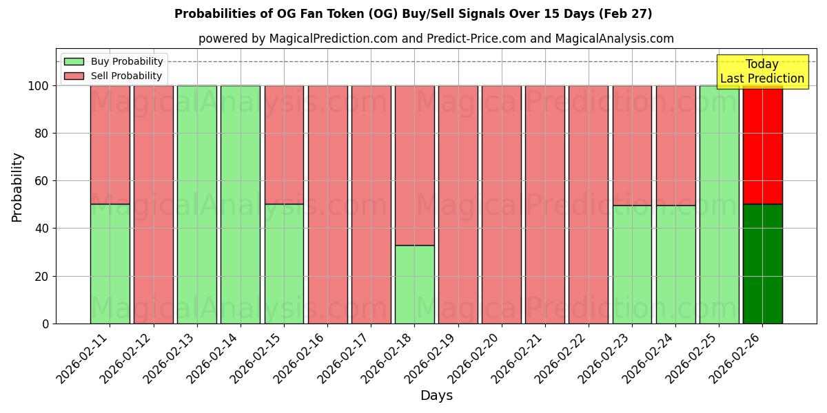 Probabilities of ओजी फैन टोकन (OG) Buy/Sell Signals Using Several AI Models Over 5 Days (27 Feb) 