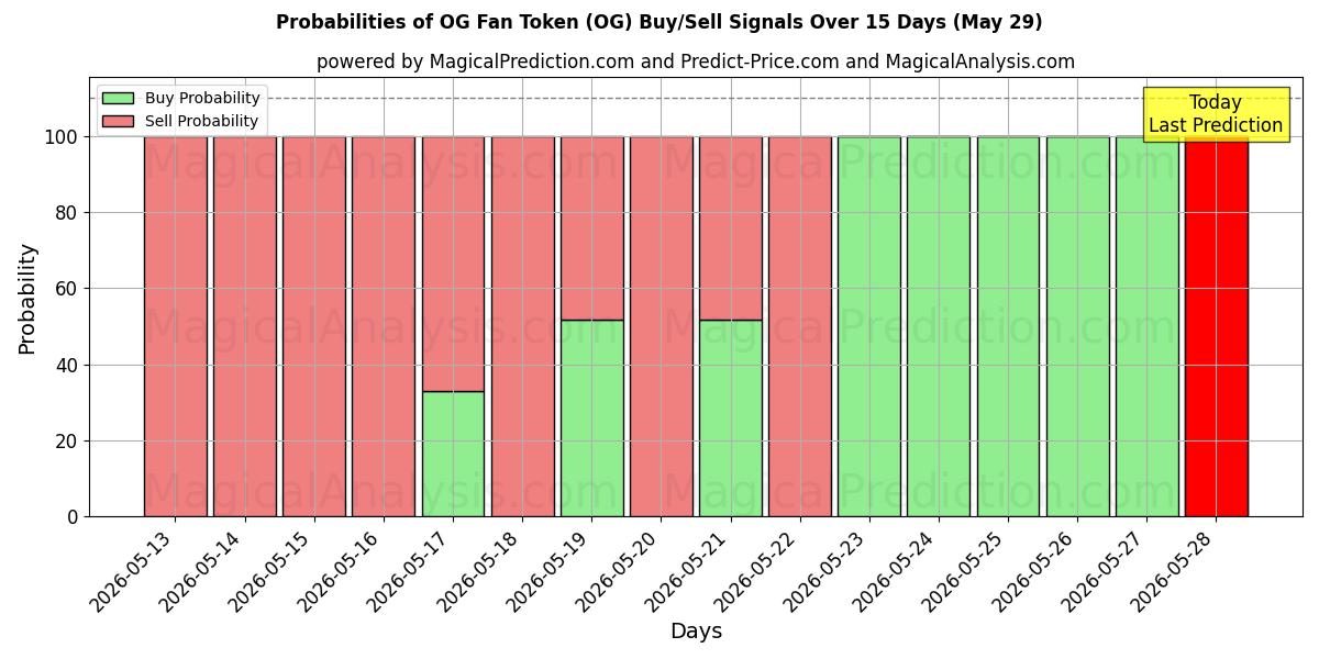 Probabilities of OG-Fan-Token (OG) Buy/Sell Signals Using Several AI Models Over 5 Days (29 May) 
