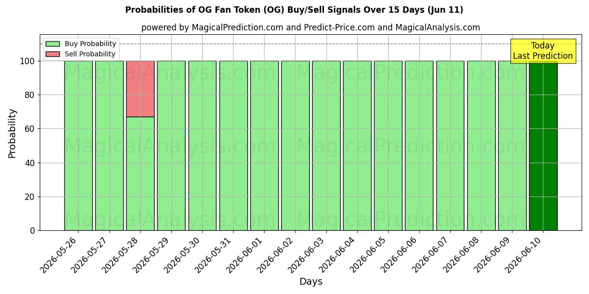Probabilities of Jeton de fan OG (OG) Buy/Sell Signals Using Several AI Models Over 5 Days (11 Jun) 
