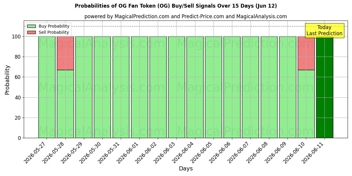 Probabilities of OG 팬 토큰 (OG) Buy/Sell Signals Using Several AI Models Over 5 Days (12 Jun) 