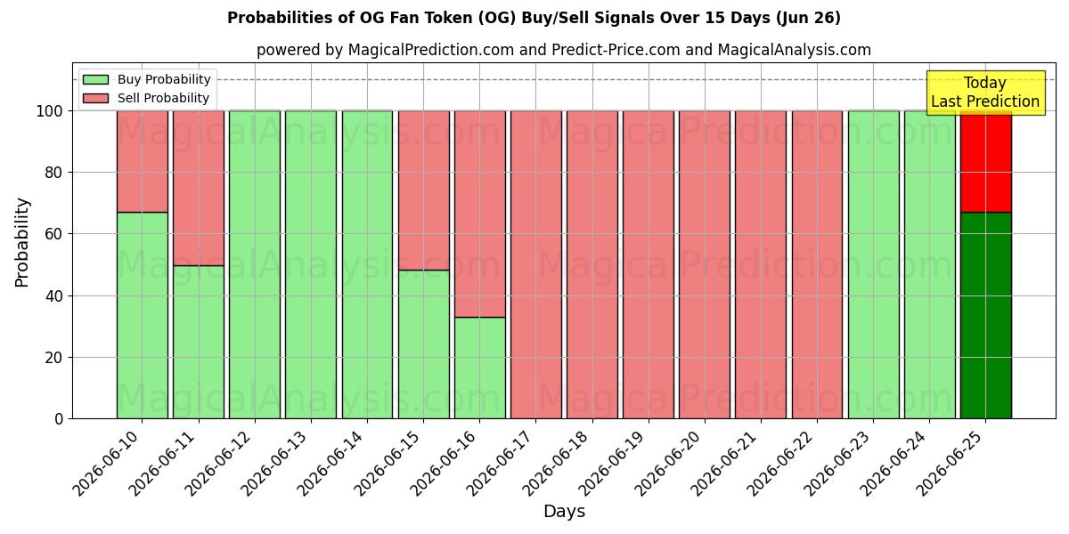 Probabilities of رمز معجبي OG (OG) Buy/Sell Signals Using Several AI Models Over 5 Days (26 Jun) 