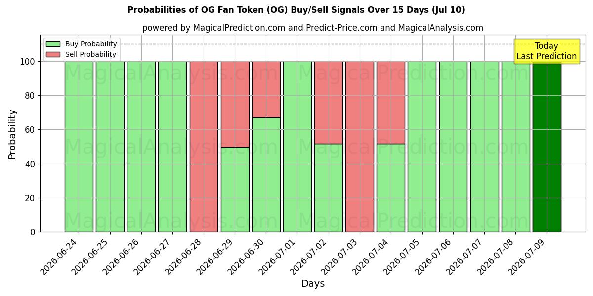 Probabilities of ओजी फैन टोकन (OG) Buy/Sell Signals Using Several AI Models Over 5 Days (10 Jul) 