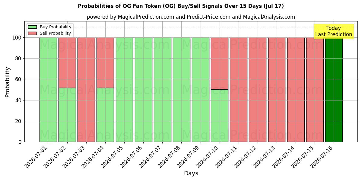 Probabilities of Token de fã OG (OG) Buy/Sell Signals Using Several AI Models Over 5 Days (17 Jul) 
