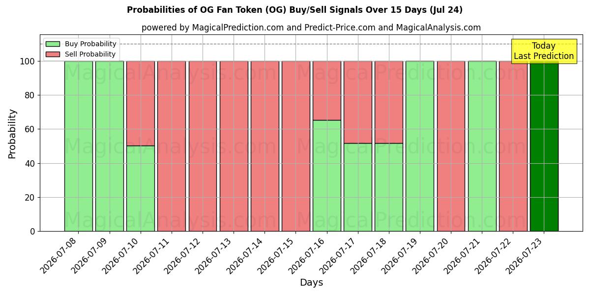 Probabilities of Gettone fan OG (OG) Buy/Sell Signals Using Several AI Models Over 5 Days (24 Jul) 