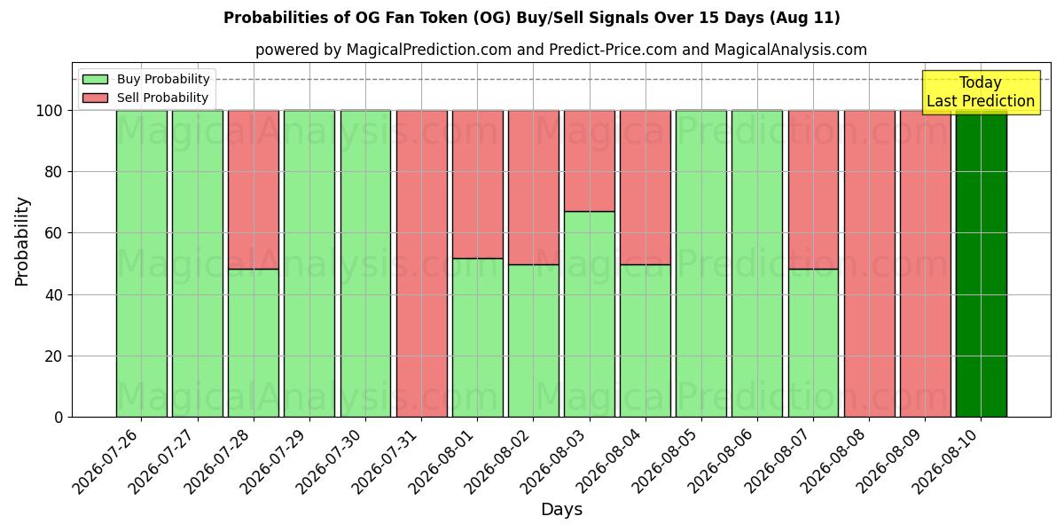 Probabilities of رمز معجبي OG (OG) Buy/Sell Signals Using Several AI Models Over 5 Days (11 Aug) 