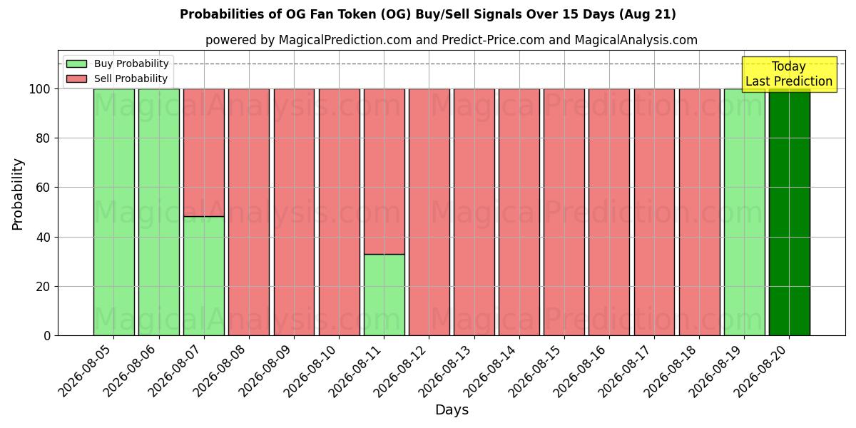 Probabilities of ओजी फैन टोकन (OG) Buy/Sell Signals Using Several AI Models Over 5 Days (21 Aug) 