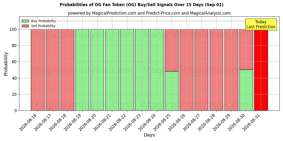 Probabilities of OG-Fan-Token (OG) Buy/Sell Signals Using Several AI Models Over 5 Days (01 Sep) 