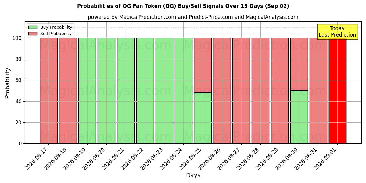 Probabilities of OG-fantoken (OG) Buy/Sell Signals Using Several AI Models Over 5 Days (02 Sep) 
